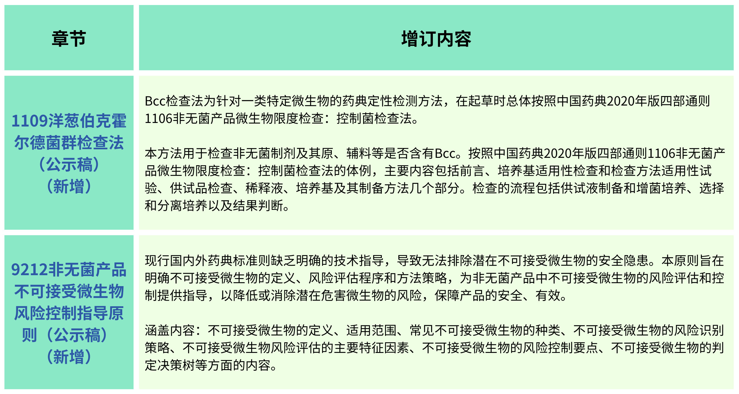 2025年版《中華人民共和國藥典(草案)》——?微生物檢測有何變化？（增訂篇）