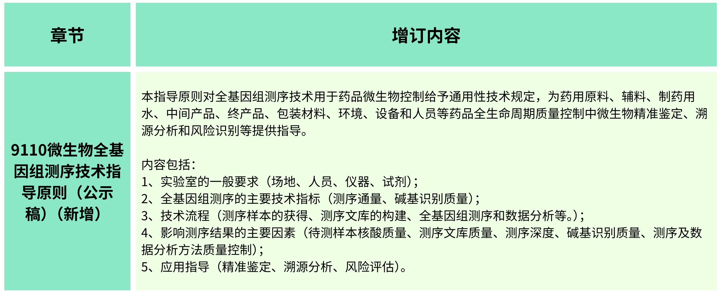 2025年版《中華人民共和國藥典(草案)》——?微生物檢測有何變化？（增訂篇）