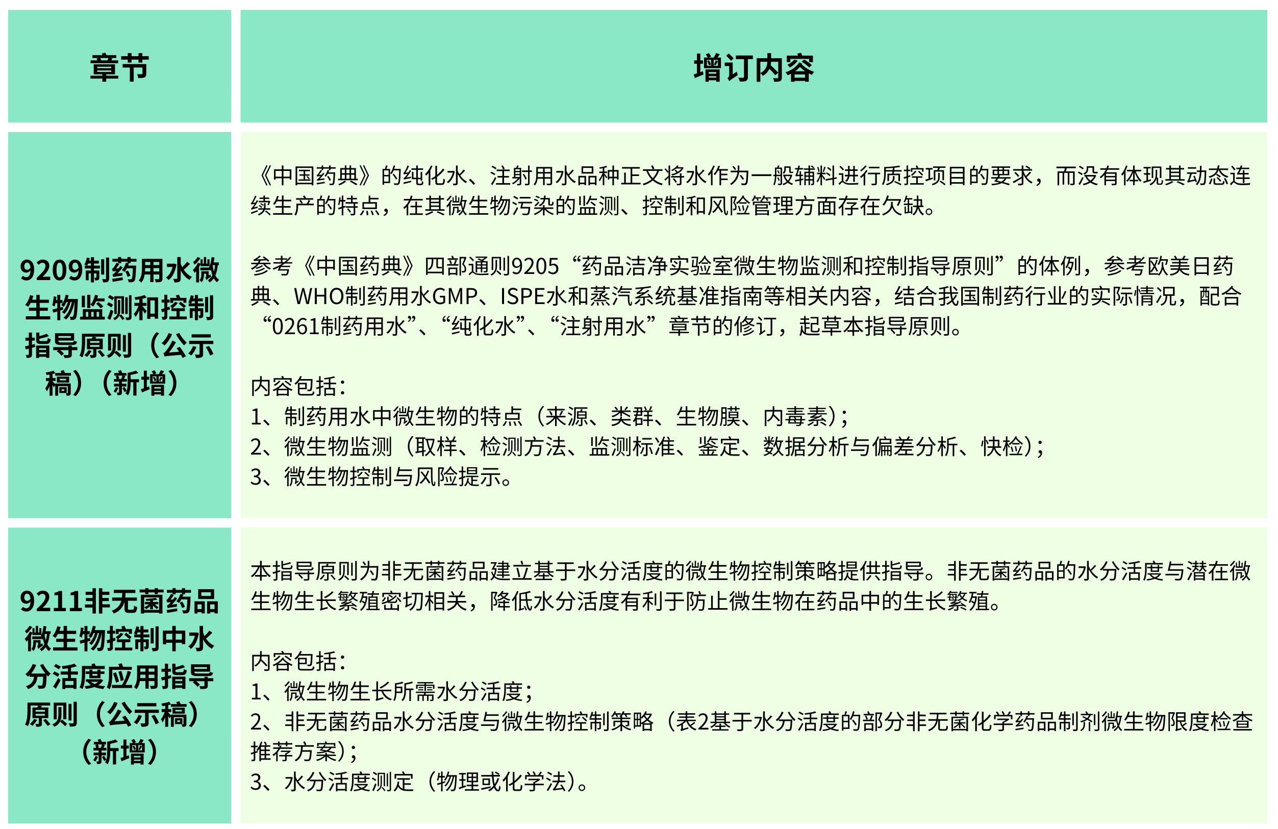 2025年版《中華人民共和國藥典(草案)》——?微生物檢測有何變化？（增訂篇）