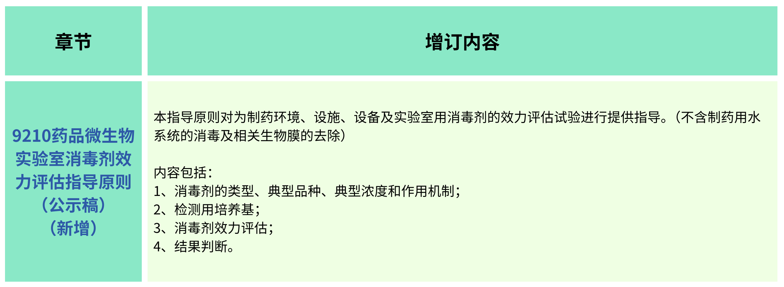 2025年版《中華人民共和國藥典(草案)》——?微生物檢測有何變化？（增訂篇）